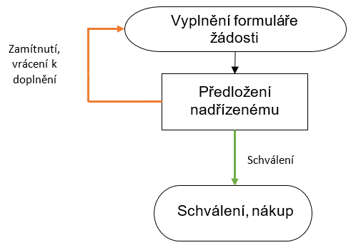 http://www.eintranet.schindler-sys.local/img/Moduly/zadosti-graf-1.png