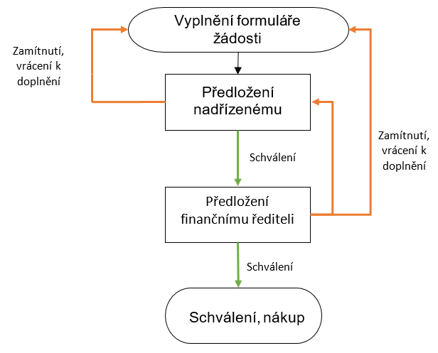 http://www.eintranet.schindler-sys.local/img/Moduly/zadosti-graf-2.png